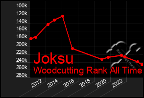Total Graph of Joksu