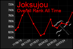 Total Graph of Joksujou