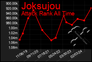 Total Graph of Joksujou