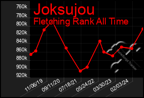 Total Graph of Joksujou