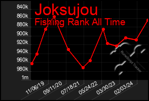 Total Graph of Joksujou