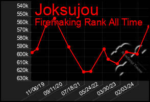 Total Graph of Joksujou