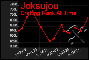 Total Graph of Joksujou