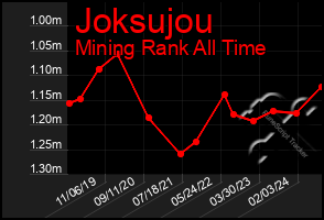 Total Graph of Joksujou