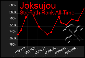 Total Graph of Joksujou