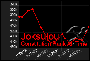 Total Graph of Joksujou