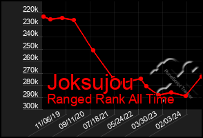 Total Graph of Joksujou