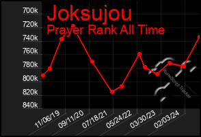 Total Graph of Joksujou