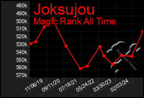 Total Graph of Joksujou