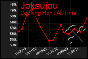 Total Graph of Joksujou