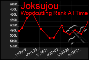 Total Graph of Joksujou