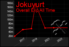 Total Graph of Jokuyurt