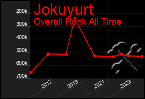 Total Graph of Jokuyurt