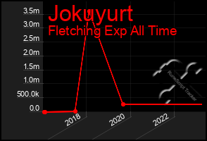 Total Graph of Jokuyurt