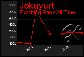 Total Graph of Jokuyurt