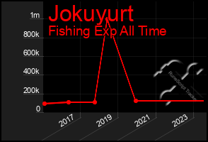 Total Graph of Jokuyurt