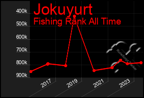 Total Graph of Jokuyurt