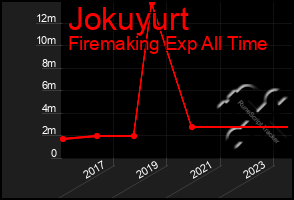 Total Graph of Jokuyurt