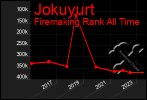 Total Graph of Jokuyurt