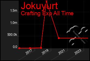 Total Graph of Jokuyurt