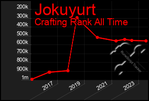 Total Graph of Jokuyurt