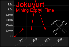 Total Graph of Jokuyurt