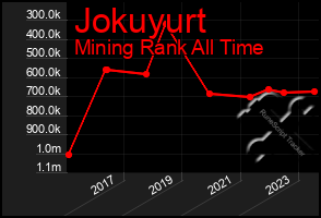 Total Graph of Jokuyurt