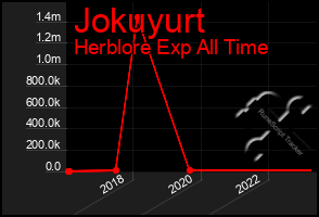 Total Graph of Jokuyurt