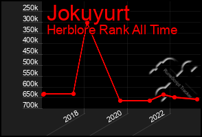 Total Graph of Jokuyurt