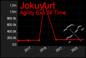 Total Graph of Jokuyurt