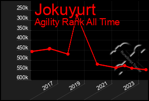 Total Graph of Jokuyurt