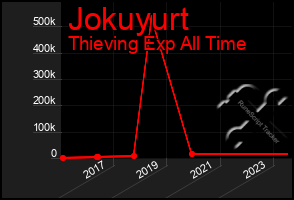 Total Graph of Jokuyurt