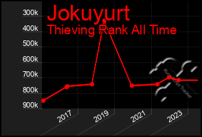 Total Graph of Jokuyurt