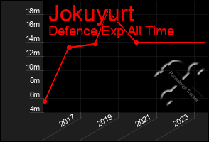 Total Graph of Jokuyurt