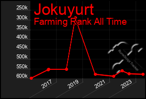 Total Graph of Jokuyurt