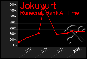 Total Graph of Jokuyurt