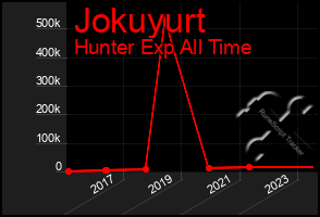 Total Graph of Jokuyurt