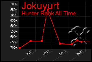 Total Graph of Jokuyurt