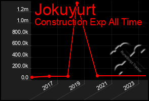 Total Graph of Jokuyurt