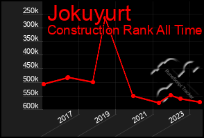 Total Graph of Jokuyurt