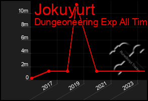 Total Graph of Jokuyurt