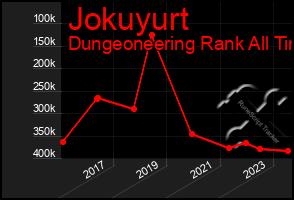 Total Graph of Jokuyurt