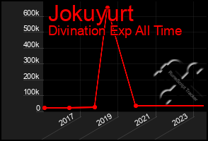 Total Graph of Jokuyurt