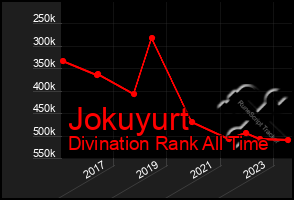 Total Graph of Jokuyurt