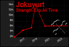 Total Graph of Jokuyurt