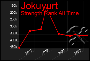 Total Graph of Jokuyurt