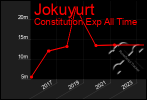 Total Graph of Jokuyurt