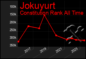 Total Graph of Jokuyurt