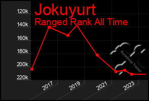 Total Graph of Jokuyurt