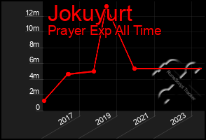 Total Graph of Jokuyurt